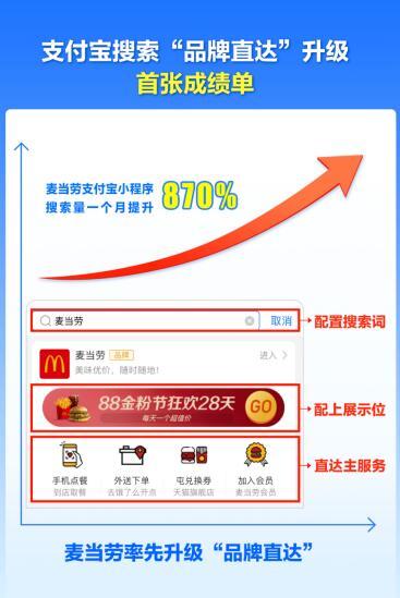 麦当劳支付宝小程序搜索量一月增长870%（微信小程序该如何推广运营）