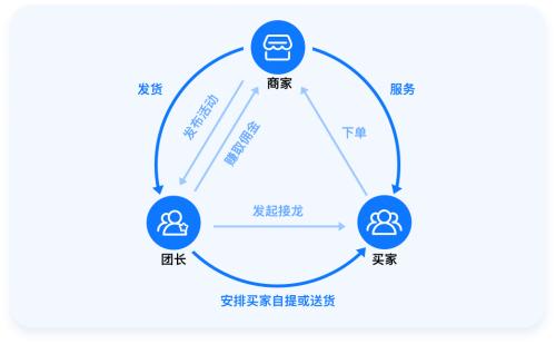 做社区团购，为何离不开小程序？（小程序商城代运营）