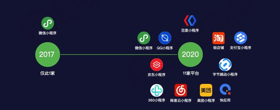 《小程序2020年中研究分析报告》：全网小程序数量超550万 日活超4.4亿（小程序营运及推广）