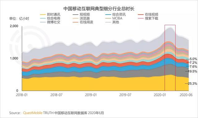 QuestMobile报告：短视频“虎口夺食”、小程序红利进入爆发期？（小程序运营手段）