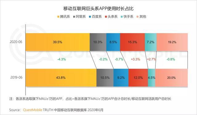 QuestMobile报告：短视频“虎口夺食”、小程序红利进入爆发期？（小程序运营手段）