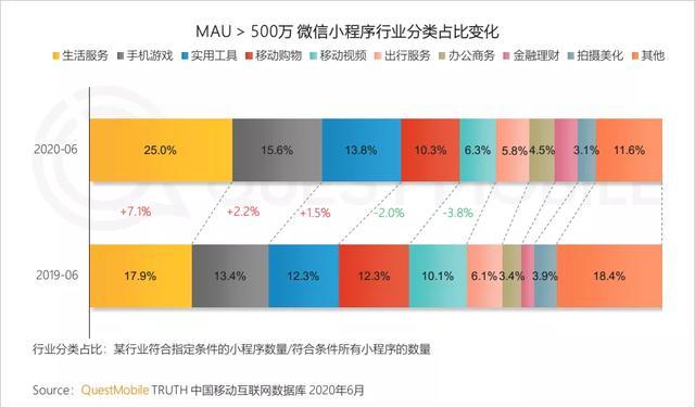 QuestMobile报告：短视频“虎口夺食”、小程序红利进入爆发期？（小程序运营手段）