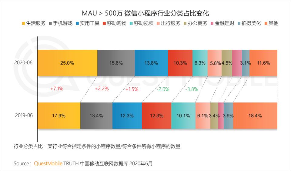 QuestMobile中国移动互联网2020半年大报告（小程序商城运营方案）