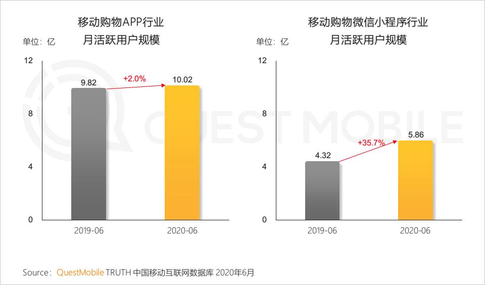 QuestMobile中国移动互联网2020半年大报告（小程序商城运营方案）