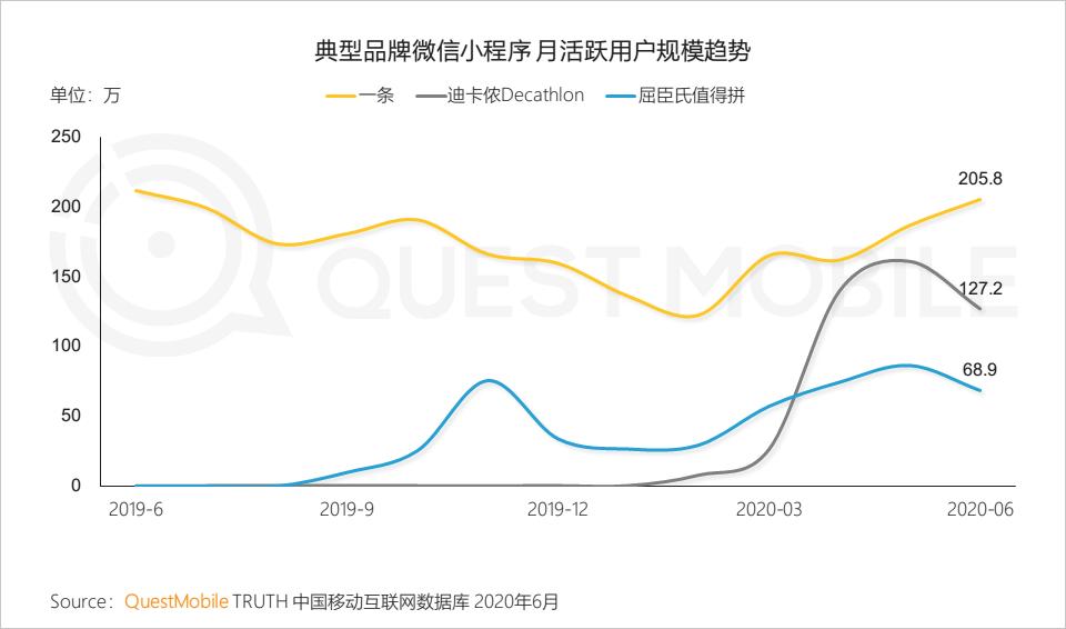 QuestMobile中国移动互联网2020半年大报告（小程序商城运营方案）