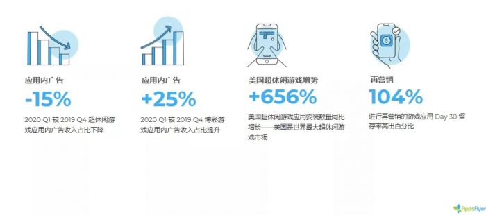 美国成所有游戏品类增长最高的市场，超休闲游戏同比增长656%图片1