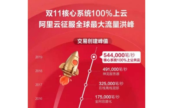 参与人数超100万，运维成本下降80%!支付宝小程序如何应战双11?图片1