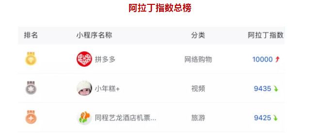 小程序排行榜|2019年9月16日~2019年9月22日阿拉丁小程序指数周榜图片1