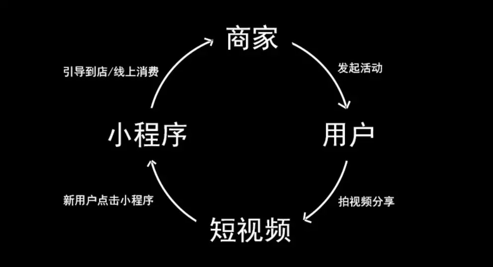 今日头条让“拍视频”成为小程序的基础能力（小程序运营怎么做）