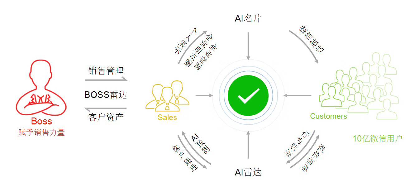 小程序AI名片上线啦！智能化小程序万能拓客王（代理运营微信小程序）