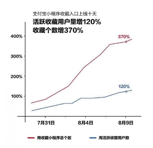 小程序市场格局生变，资本大咖称是时候重视支付宝小程序了（推广营运小程序）