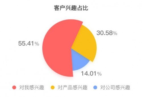 解决企业痛点，如意推用小程序名片为销售助力（小程序运营推广公司靠谱吗）