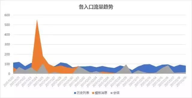 3个渠道分析小程序后台数据，及时调整运营方向（沈阳小程序运营）