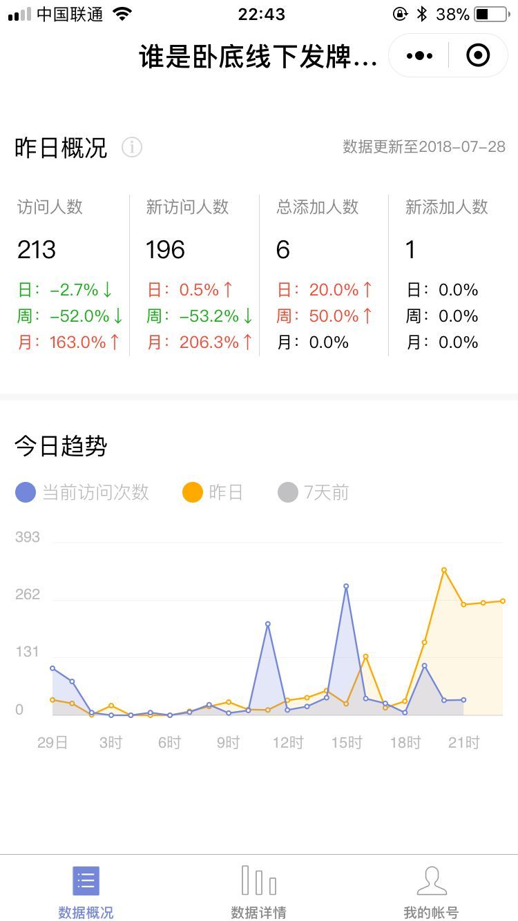 3个渠道分析小程序后台数据，及时调整运营方向（沈阳小程序运营）