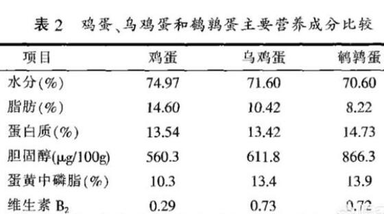 鹌鹑蛋有什么营养价值