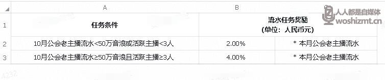 抖音公会直播月任务分成政策说明（11.01-11.30）