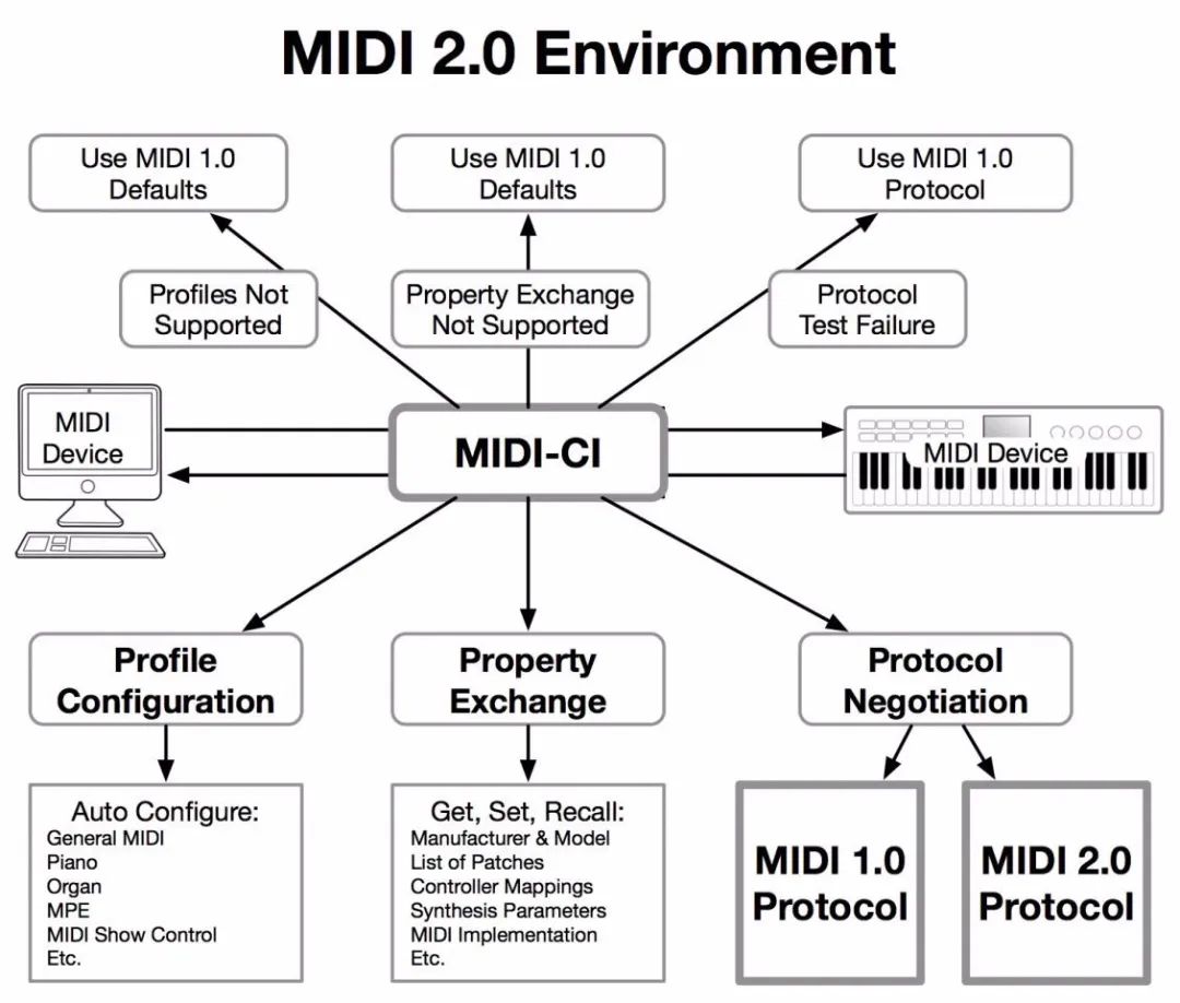 midi是什么意思（手机连接usb后midi模式）