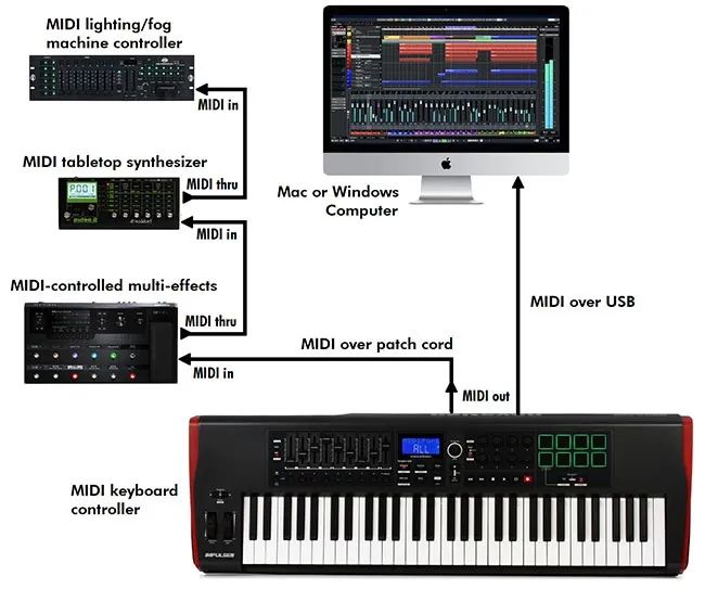 midi是什么意思（手机连接usb后midi模式）