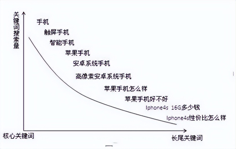 关键词的挖掘和筛选，一步步教你