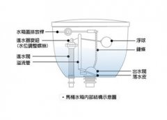 抽水马桶工作原理(马桶水箱结构图)