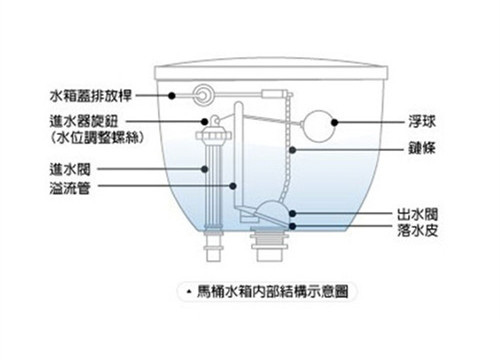 抽水马桶工作原理(马桶水箱结构图)