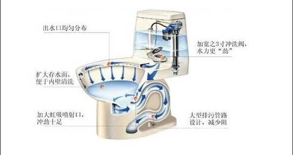 抽水马桶工作原理(马桶水箱结构图)