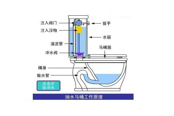 抽水马桶结构图及解决马桶堵塞方法