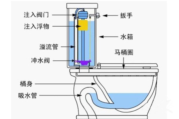 抽水马桶结构图及解决马桶堵塞方法