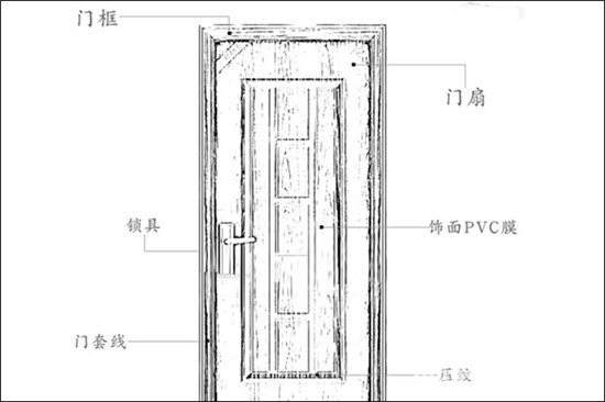 门的尺寸标准知识大全