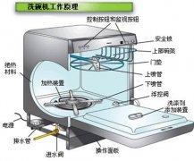 家用洗碗机工作原理