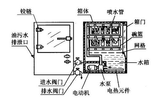 家用洗碗机工作原理