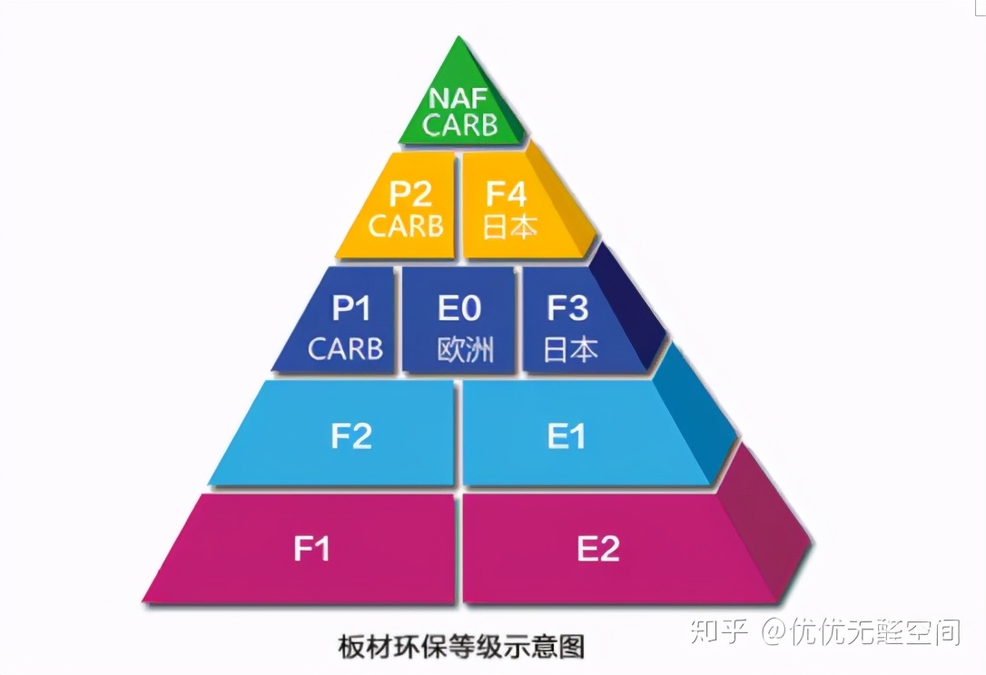 0甲醛板材一说不科学，我们该怎么分辨0甲醛板材？