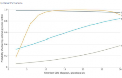 早期控制血糖是妊娠糖尿病的关键