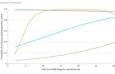 早期控制血糖是妊娠糖尿病的关键