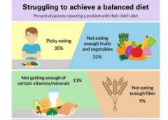 一半的父母经常给孩子补充膳食