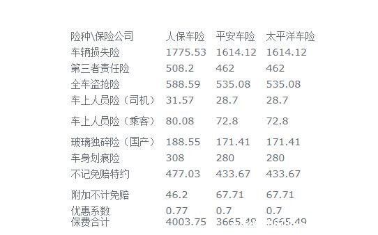 车险买什么一般多少钱必要的买哪几种，车险明细表2022价格